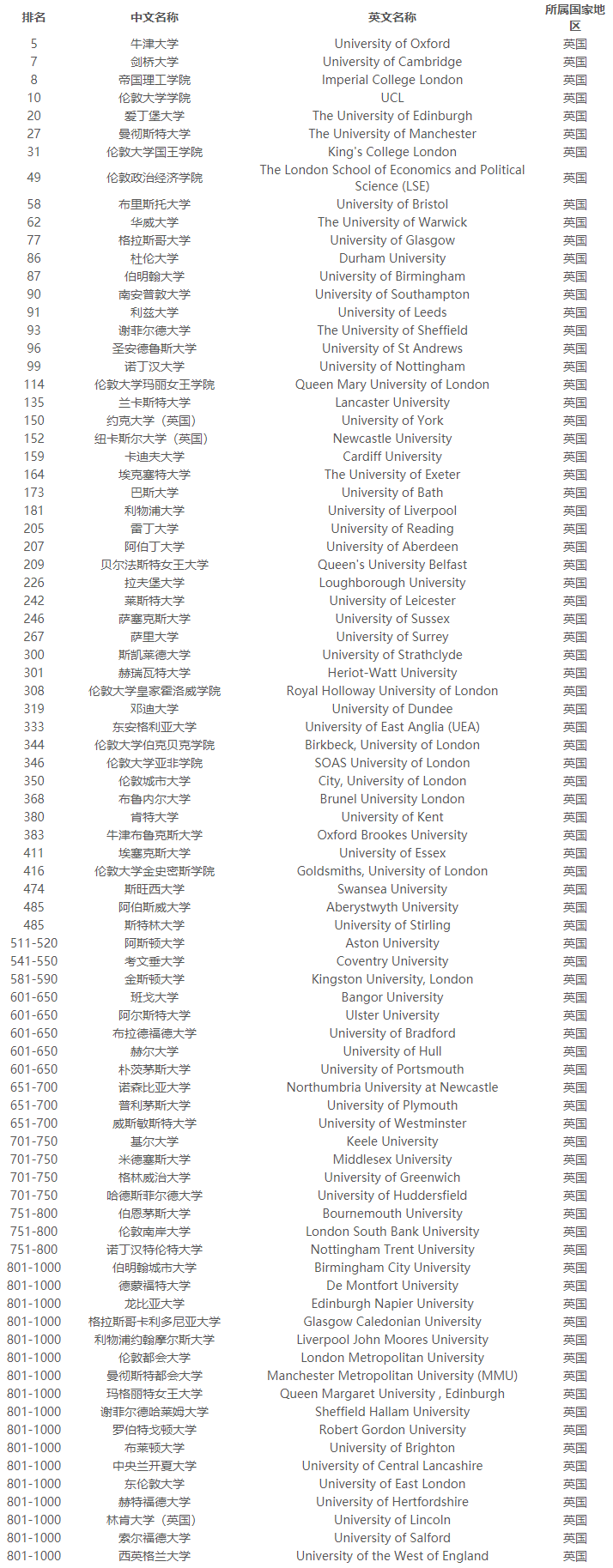 最新英國大學排名重磅更新，探索英國頂尖學府！