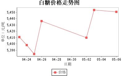 鄭州白糖期貨實時行情,鄭州白糖期貨實時行情，變化中的機遇，成就你的未來之路