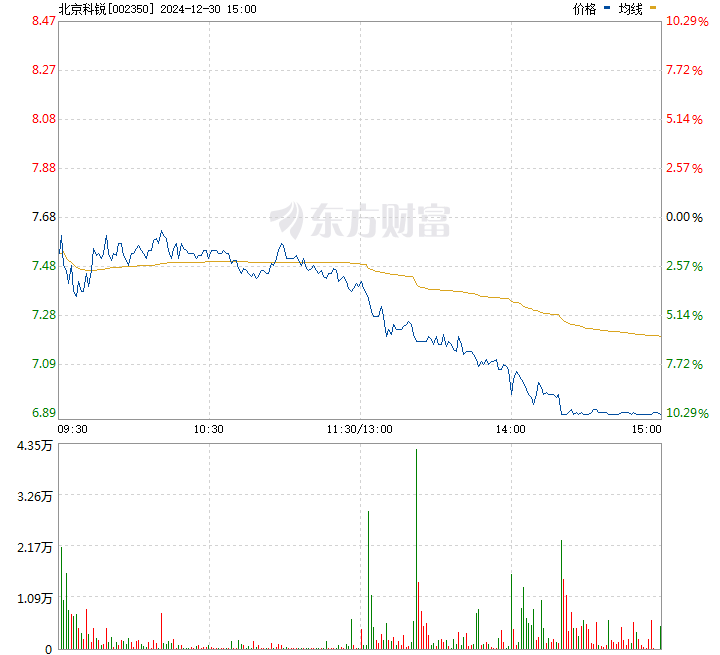 北京科銳股票歷史行情,北京科銳股票歷史行情論述