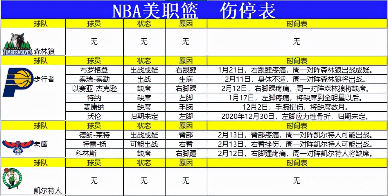 NBA最新傷病與輪休名單更新