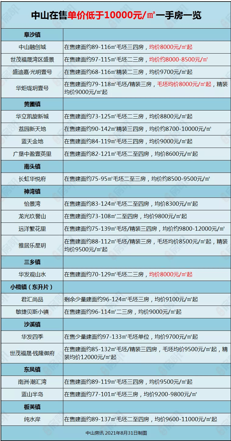 中山市新樓盤最新價格，科技引領(lǐng)未來居住體驗新時代