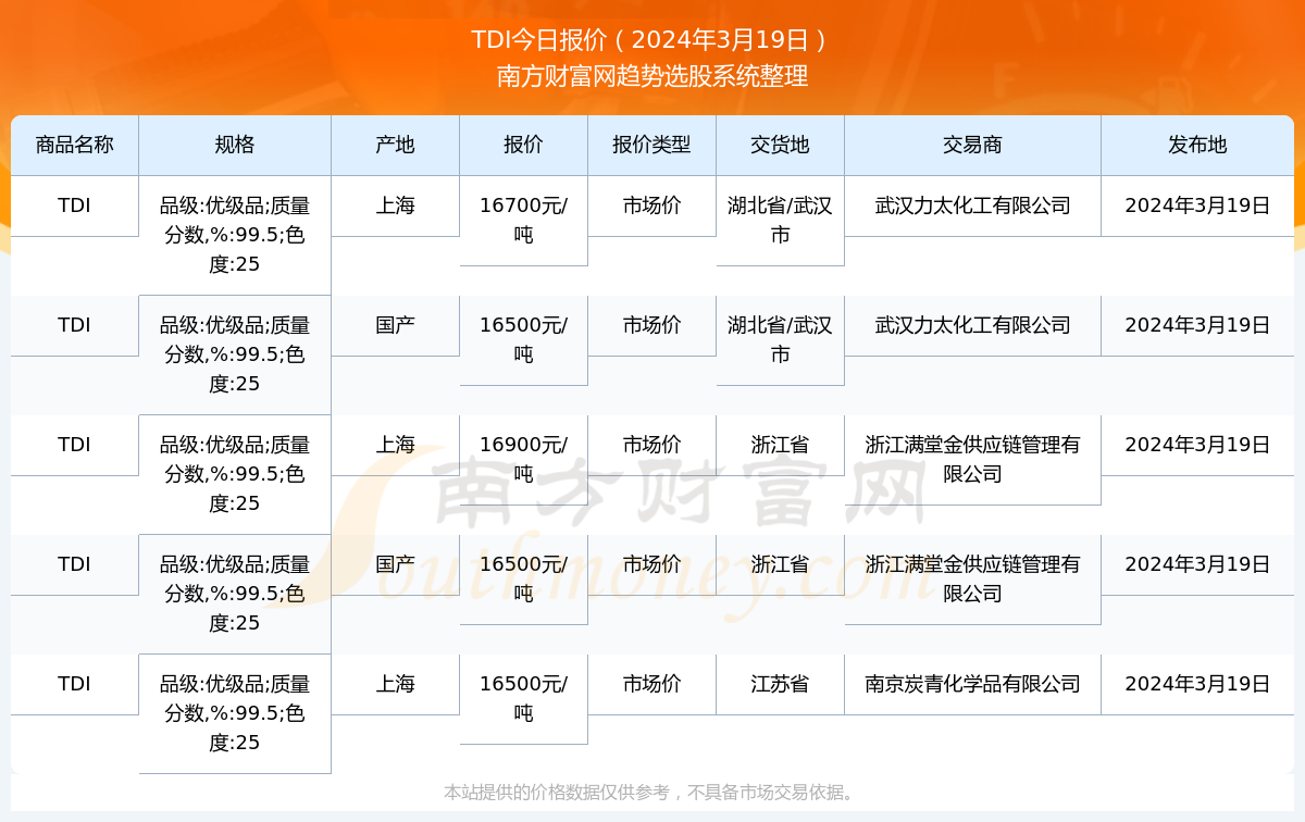 TDI最新價(jià)格走勢(shì)，洞悉市場動(dòng)態(tài)，掌握價(jià)格趨勢(shì)