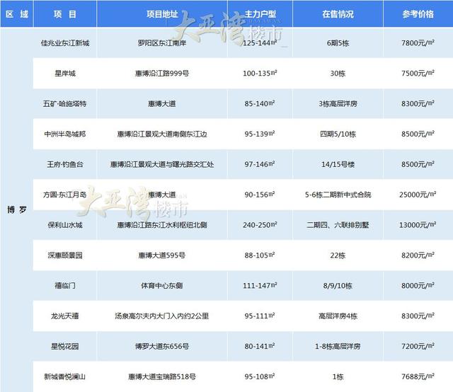博羅樓盤(pán)最新價(jià)目表揭秘！最新價(jià)目信息一網(wǎng)打盡！