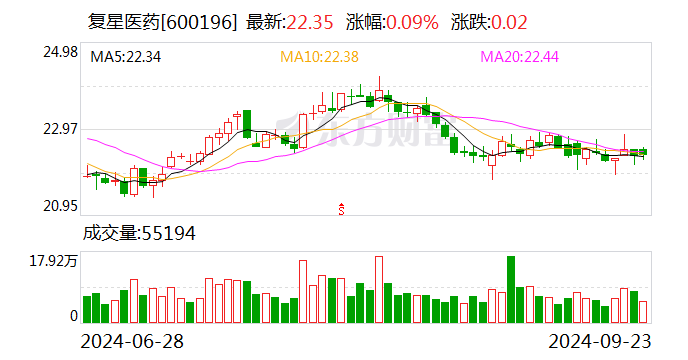 復(fù)星醫(yī)藥股票最新動態(tài)及分析指南，如何獲取并分析股票信息？